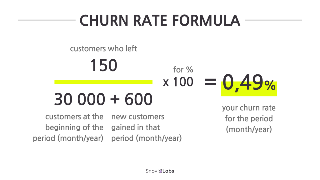an image of a text block with the churn rate formula. the formula is shown as "150 customers who left divided by 30,000 (total customers at the beginning of the period) plus 600 new customers gained in that period, multiplied by 100, resulting in a churn rate of 0.49% for that period." this formula is used to calculate the percentage of customers who stopped using a service or product during a specific time frame.
