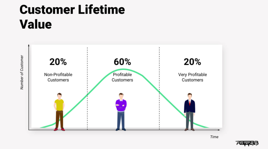 a graph showing the 3 stages of customer lifetime value. the x-axis represents time, while the y-axis shows the number of customers. the graph highlights the 20-60-20 rule, which states that 20% of customers generate little to no profit, 60% generate a good profit, and 20% generate significant profit. the graph peaks at the 60% mark, representing the highest number of profitable customers. understanding customer lifetime value is critical for businesses as it helps them focus on acquiring and retaining high-value customers.