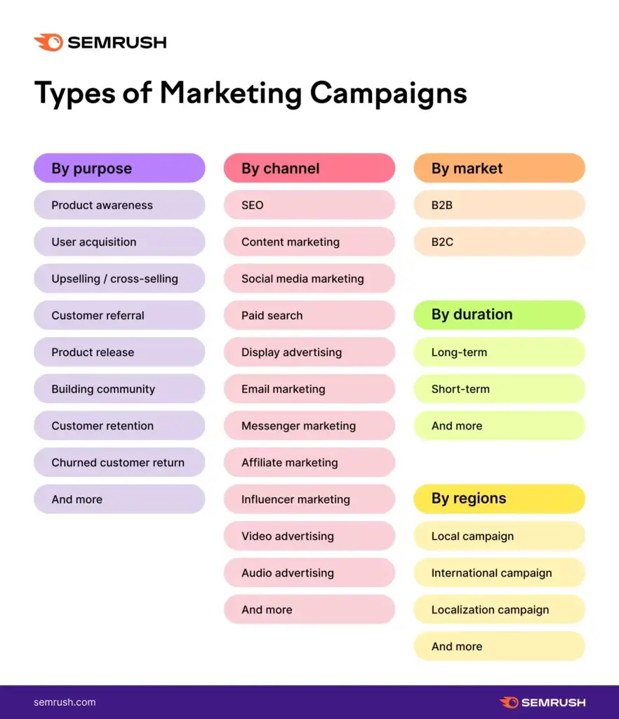 an image displaying a list of various types of marketing campaigns, categorized by purpose, channel, market, duration, and region. the list includes a diverse range of campaigns, such as email marketing, social media advertising, influencer marketing, and more. understanding the different types of marketing campaigns and how they can be used in different channels, markets, and regions is crucial for businesses to create effective marketing strategies that reach their target audience and achieve their desired outcomes.