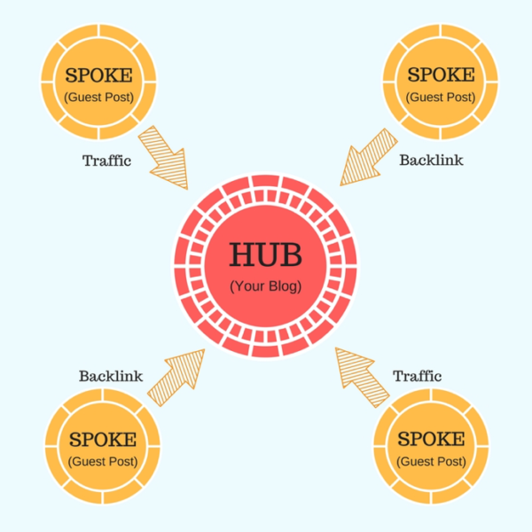 an image of a hub and spoke framework diagram with a central hub in the center and several spokes radiating outward from it. the hub is labeled 'seo strategy' and the spokes are labeled with various related tactics, such as 'keyword research', 'on-page optimization', 'link building', 'content creation', and 'social media'. the image is intended to illustrate the interconnectedness of different seo tactics and how they all contribute to a successful seo strategy.