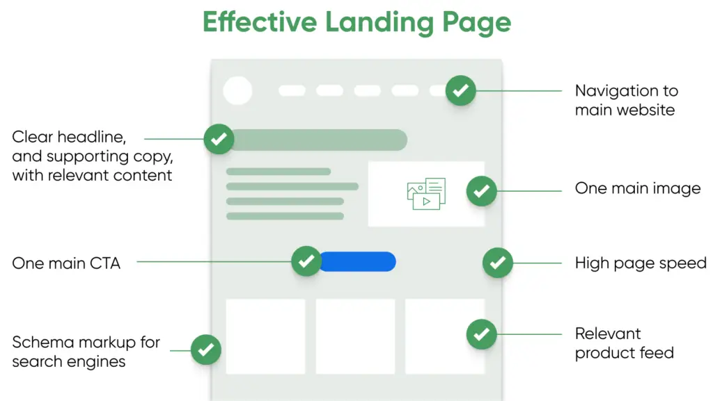 an image showing what makes an effective landing page. it's featuring a clear and concise headline, relevant and informative supporting copy, and an attention-grabbing image. the page has one main call-to-action (cta) that stands out, and the navigation menu directs visitors to the main website. the landing page is optimized for search engines with schema markup, has a high page speed, and features relevant products. understanding how to improve landing page experience for google ads is crucial for businesses looking to convert visitors into customers through their website.
