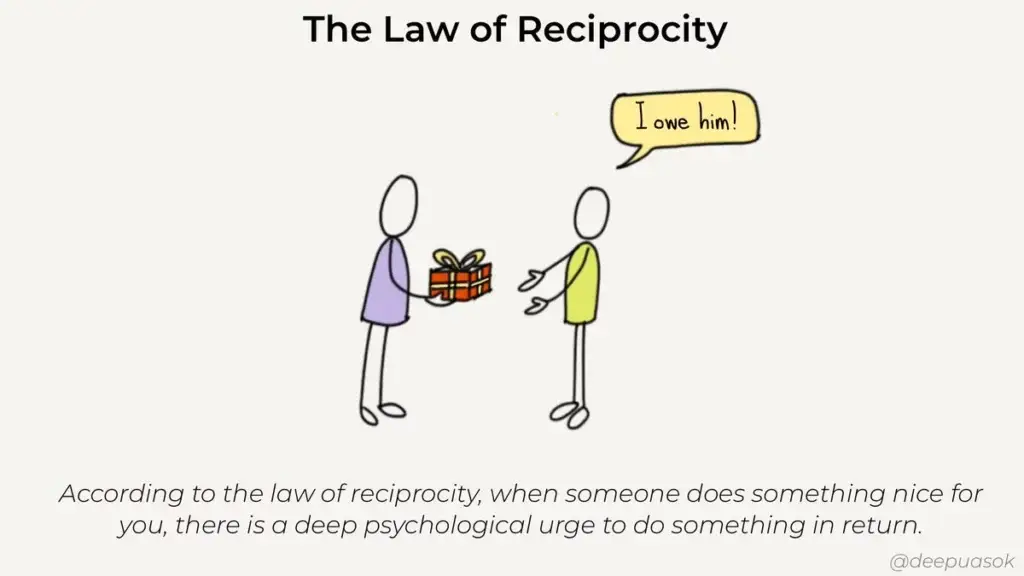 the law of reciprocity illustration