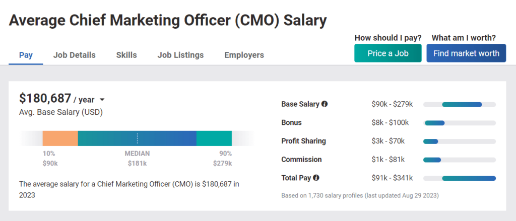 cmo average salary from payscale in 2023