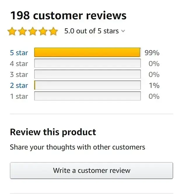 showing a perfect 5-star rating from 198 customer reviews, illustrating fake reviews going too overboard with the blemishing effect.