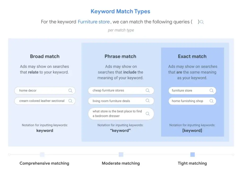 How Google Match types work by Google